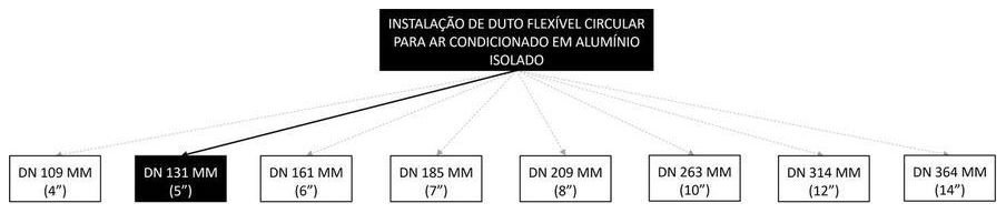 Árvore de fatores da composição SINAPI 98382 — diagrama oficial de variantes do serviço