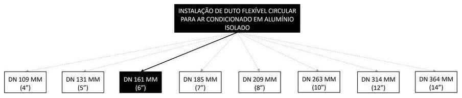 Árvore de fatores da composição SINAPI 98383 — diagrama oficial de variantes do serviço