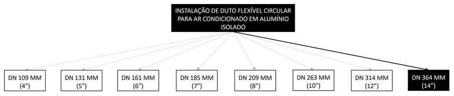 Árvore de fatores da composição SINAPI 98388 — diagrama oficial de variantes do serviço