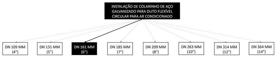 Árvore de fatores da composição SINAPI 98391 — diagrama oficial de variantes do serviço