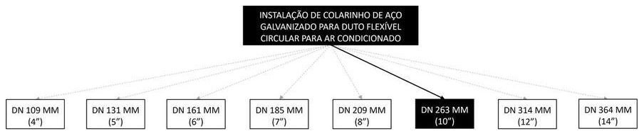 Árvore de fatores da composição SINAPI 98394 — diagrama oficial de variantes do serviço