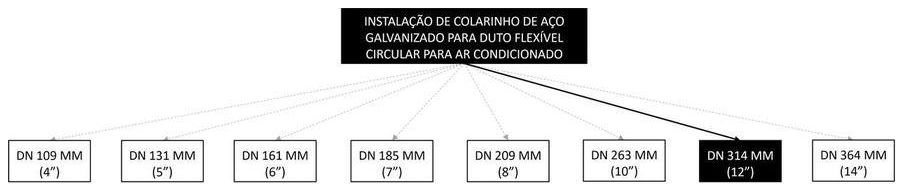 Árvore de fatores da composição SINAPI 98395 — diagrama oficial de variantes do serviço