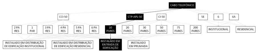 Árvore de fatores da composição SINAPI 98400 — diagrama oficial de variantes do serviço