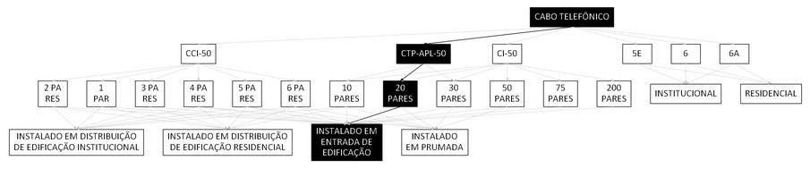 Árvore de fatores da composição SINAPI 98401 — diagrama oficial de variantes do serviço