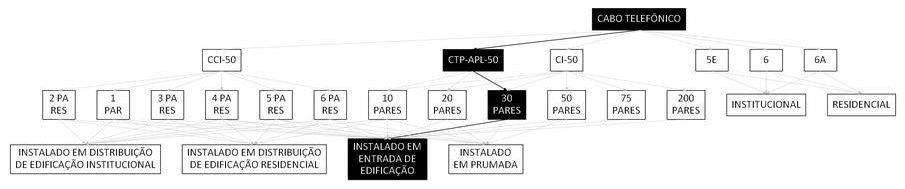 Árvore de fatores da composição SINAPI 98402 — diagrama oficial de variantes do serviço