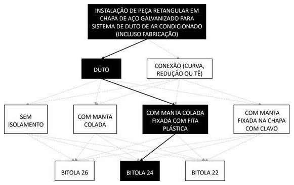 Árvore de fatores da composição SINAPI 98403 — diagrama oficial de variantes do serviço