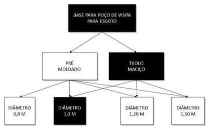Árvore de fatores da composição SINAPI 98405 — diagrama oficial de variantes do serviço