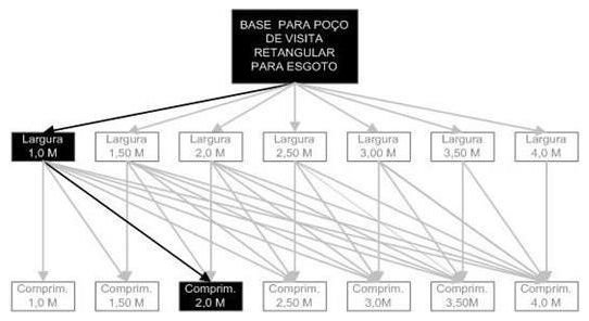 Árvore de fatores da composição SINAPI 98407 — diagrama oficial de variantes do serviço