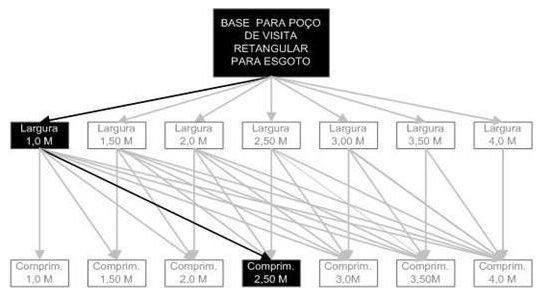 Árvore de fatores da composição SINAPI 98408 — diagrama oficial de variantes do serviço