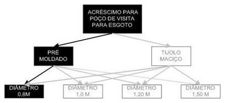 Árvore de fatores da composição SINAPI 98409 — diagrama oficial de variantes do serviço