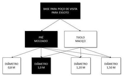 Árvore de fatores da composição SINAPI 98410 — diagrama oficial de variantes do serviço
