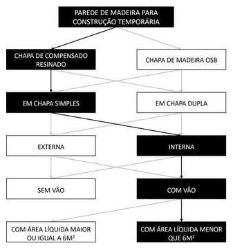 Árvore de fatores da composição SINAPI 98448 — diagrama oficial de variantes do serviço