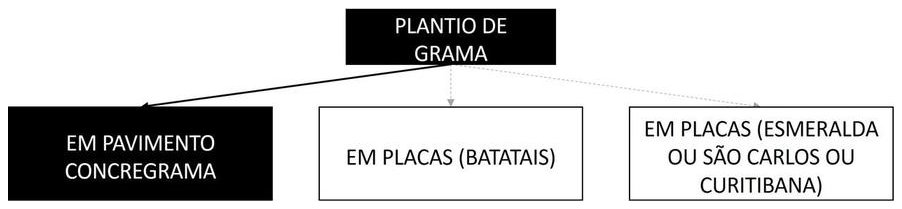 Árvore de fatores da composição SINAPI 98503 — diagrama oficial de variantes do serviço