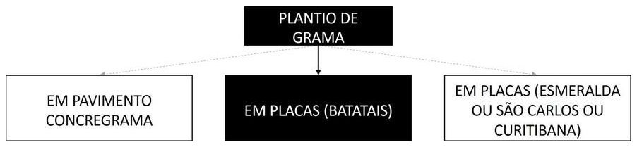 Árvore de fatores da composição SINAPI 98504 — diagrama oficial de variantes do serviço