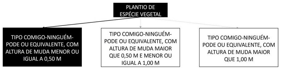 Árvore de fatores da composição SINAPI 98506 — diagrama oficial de variantes do serviço