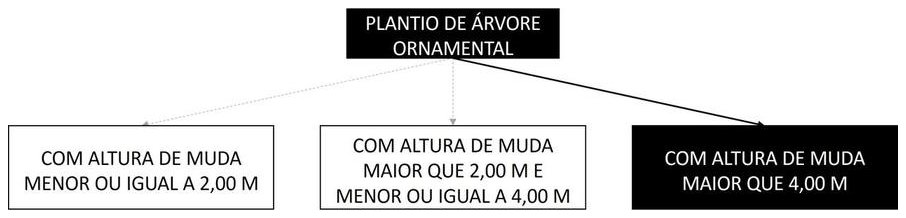 Árvore de fatores da composição SINAPI 98512 — diagrama oficial de variantes do serviço