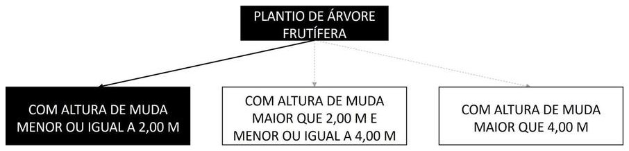 Árvore de fatores da composição SINAPI 98513 — diagrama oficial de variantes do serviço