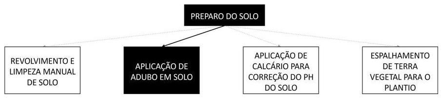 Árvore de fatores da composição SINAPI 98520 — diagrama oficial de variantes do serviço