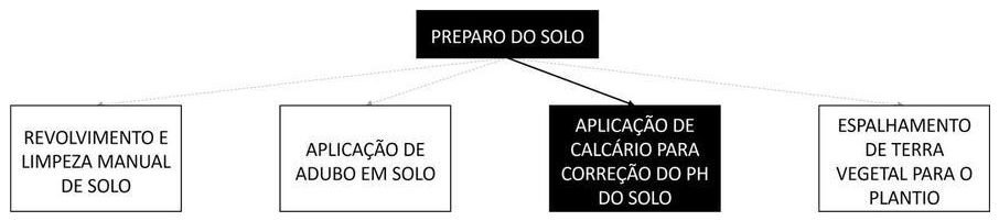 Árvore de fatores da composição SINAPI 98521 — diagrama oficial de variantes do serviço