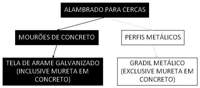 Árvore de fatores da composição SINAPI 98522 — diagrama oficial de variantes do serviço