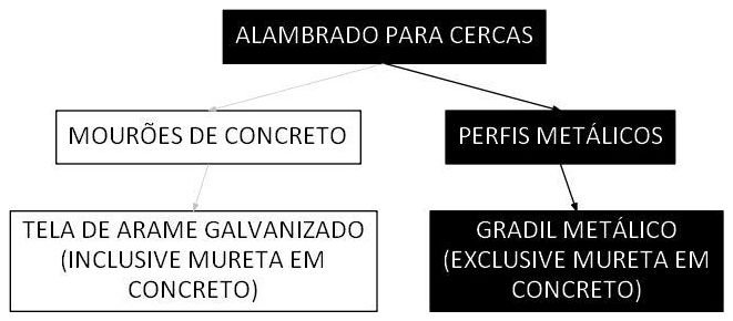 Árvore de fatores da composição SINAPI 98523 — diagrama oficial de variantes do serviço