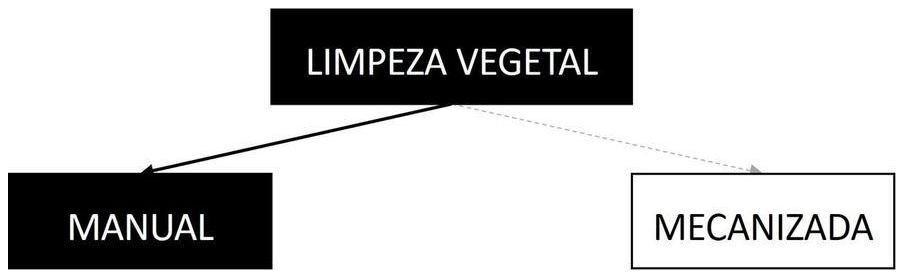 Árvore de fatores da composição SINAPI 98524 — diagrama oficial de variantes do serviço