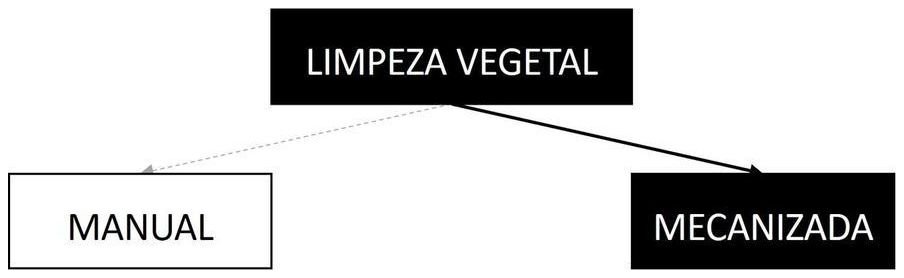 Árvore de fatores da composição SINAPI 98525 — diagrama oficial de variantes do serviço