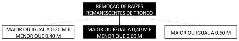 Árvore de fatores da composição SINAPI 98527 — diagrama oficial de variantes do serviço