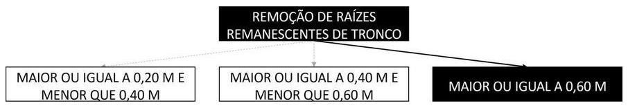 Árvore de fatores da composição SINAPI 98528 — diagrama oficial de variantes do serviço