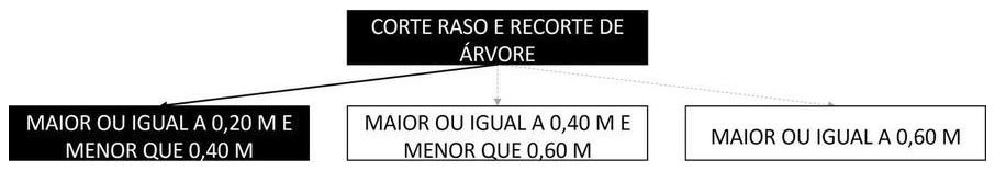 Árvore de fatores da composição SINAPI 98529 — diagrama oficial de variantes do serviço