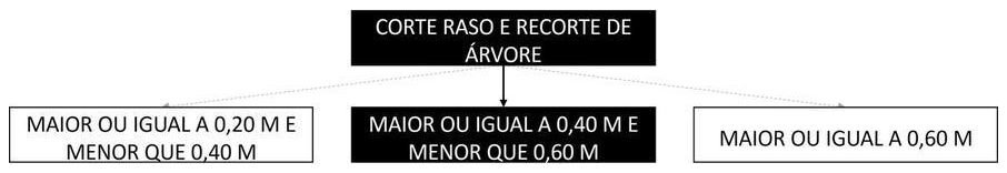 Árvore de fatores da composição SINAPI 98530 — diagrama oficial de variantes do serviço