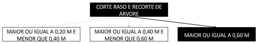 Árvore de fatores da composição SINAPI 98531 — diagrama oficial de variantes do serviço