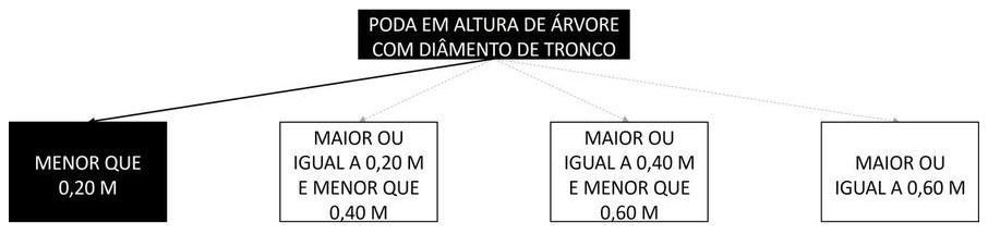 Árvore de fatores da composição SINAPI 98532 — diagrama oficial de variantes do serviço