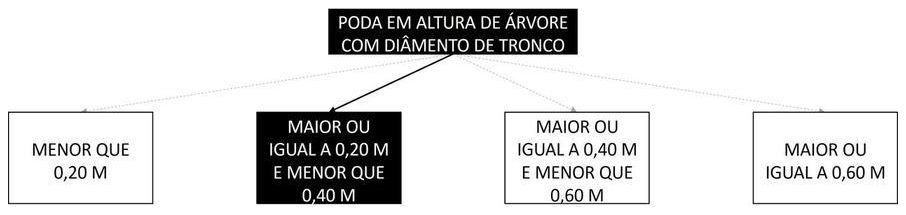 Árvore de fatores da composição SINAPI 98533 — diagrama oficial de variantes do serviço