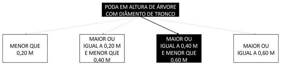 Árvore de fatores da composição SINAPI 98534 — diagrama oficial de variantes do serviço