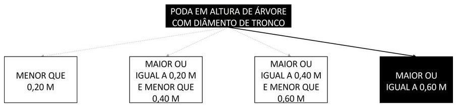 Árvore de fatores da composição SINAPI 98535 — diagrama oficial de variantes do serviço