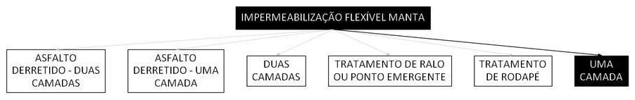 Árvore de fatores da composição SINAPI 98546 — diagrama oficial de variantes do serviço