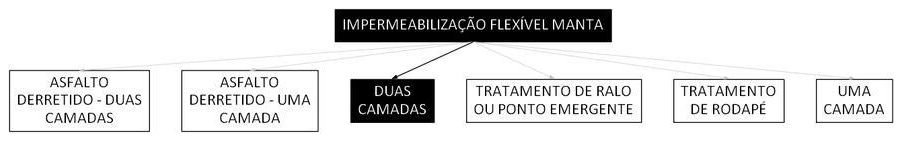 Árvore de fatores da composição SINAPI 98547 — diagrama oficial de variantes do serviço