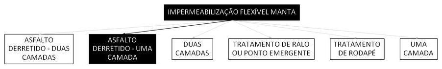 Árvore de fatores da composição SINAPI 98548 — diagrama oficial de variantes do serviço