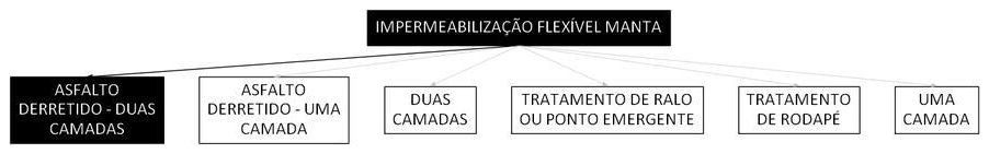 Árvore de fatores da composição SINAPI 98549 — diagrama oficial de variantes do serviço