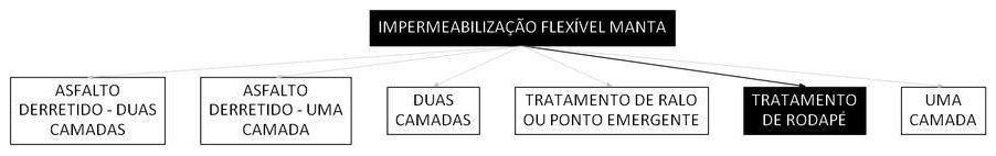Árvore de fatores da composição SINAPI 98551 — diagrama oficial de variantes do serviço