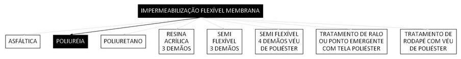 Árvore de fatores da composição SINAPI 98552 — diagrama oficial de variantes do serviço