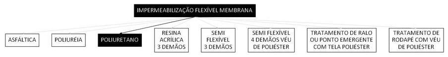 Árvore de fatores da composição SINAPI 98553 — diagrama oficial de variantes do serviço