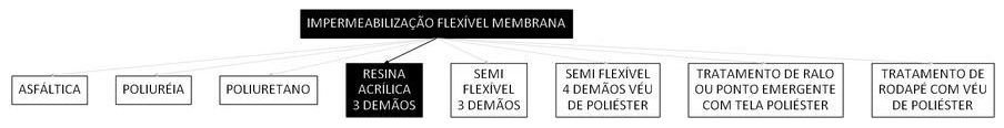 Árvore de fatores da composição SINAPI 98554 — diagrama oficial de variantes do serviço