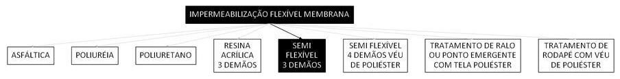 Árvore de fatores da composição SINAPI 98555 — diagrama oficial de variantes do serviço