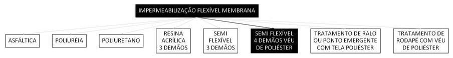Árvore de fatores da composição SINAPI 98556 — diagrama oficial de variantes do serviço