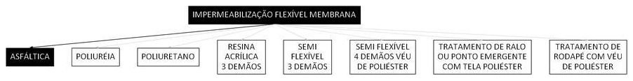 Árvore de fatores da composição SINAPI 98557 — diagrama oficial de variantes do serviço