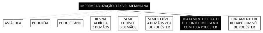 Árvore de fatores da composição SINAPI 98558 — diagrama oficial de variantes do serviço