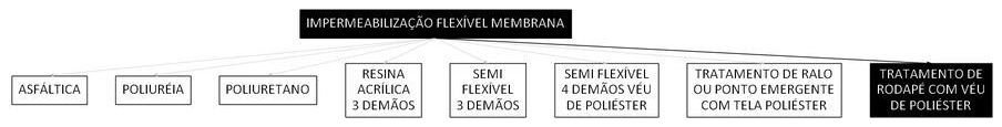 Árvore de fatores da composição SINAPI 98559 — diagrama oficial de variantes do serviço