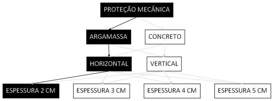 Árvore de fatores da composição SINAPI 98563 — diagrama oficial de variantes do serviço